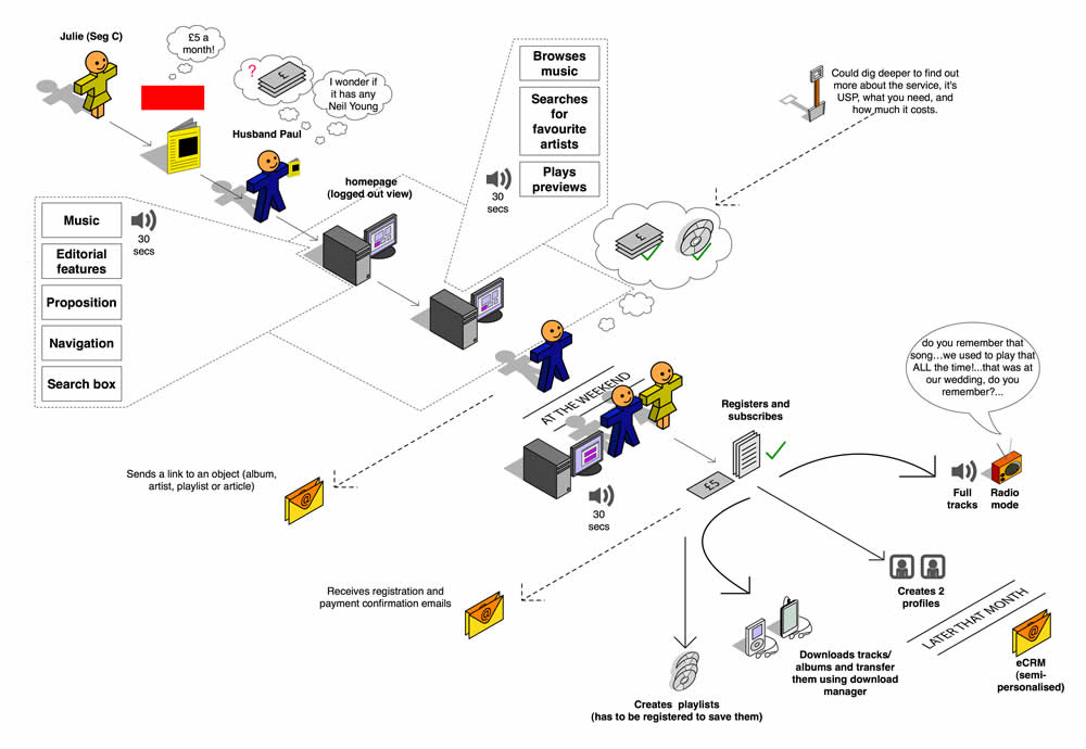 Customer Journey Diagram