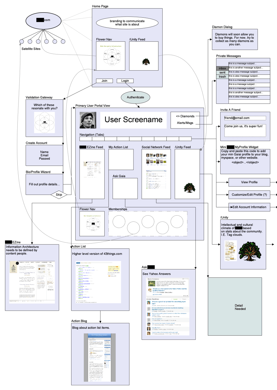 Download Wireframes Magazine Mixed Scale Wireflow